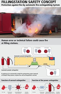 https://www.krampitz.de/wp-content/uploads/2015/11/Fillingstation-Safety-Concept-05-198x300.jpg